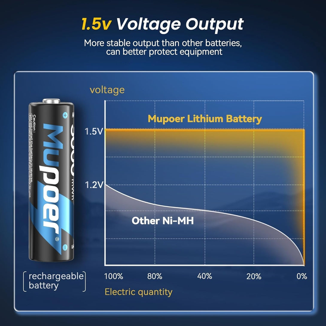 Rechargeable AA Batteries Lithium with Charger,8 Pack 1.5V 3000Mwh Double a Battery Rechargeable,Long Lasting Pilas Recargables Lithium Ion AA Battery with Charging Storage Box for Blink Xbox