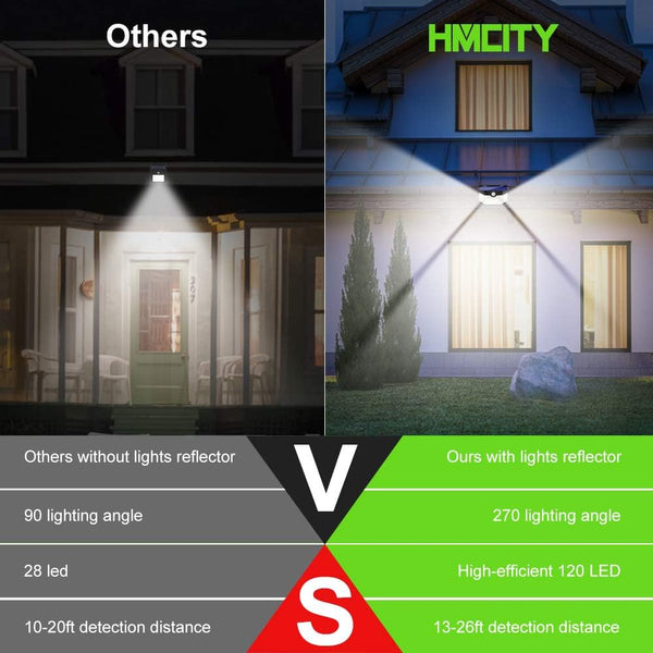 HMCITY Solar Lights Outdoor 120 LED with 3 Lighting Modes, Motion Sensor Wall Lights,IP65 Waterproof Solar Powered for Garden Patio Yard (Back