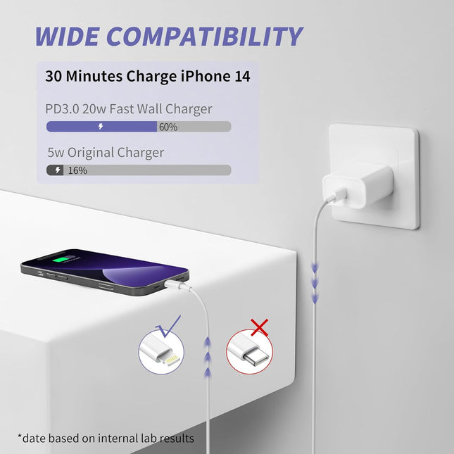 Iphone Charger Fast Charging,[Apple Mfi Certified] 2Pack 20W Type C Fast Charger Block with 6FT USB C to Lightning Cable
