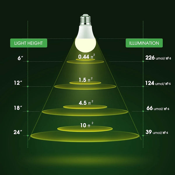Grow Light Bulbs, Briignite LED Grow Light Bulb A19 Bulb, Full Spectrum Grow Light Bulb, Plant Light Bulbs E26 Base, 11W Grow Bulb 100W