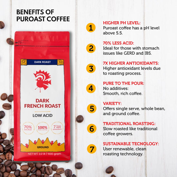 Puroast Low Acid Coffee Ground | French Roast Ground | Dark Roast | High Antioxidants & High Ph |No Bitter Aftertaste | Reduced Heartburn & GERD |