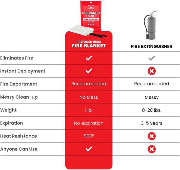 Prepared Hero Emergency Fire Blanket - 4 Pack - Fire Suppression for Kitchen, 39” x 39” Fiberglass Fire Blanket for Home 4-pack Red