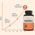 Live Conscious Magwell Magnesium Zinc & Vitamin D3 - Magnesium Glycinate, Malate, & Citrate - Triple Supplement for Women & Men - for Sleep, Bone,