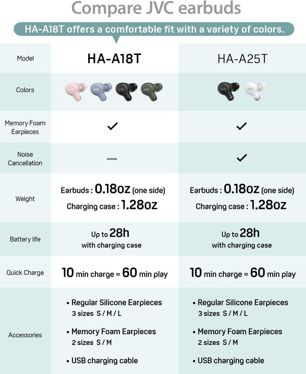 JVC Marshmallow True Wireless Bluetooth 5.3 Earbuds – 28H Battery, Memory Foam Earpieces for All-Day Comfort, IPX4 Water Resistant, Mic, Compact