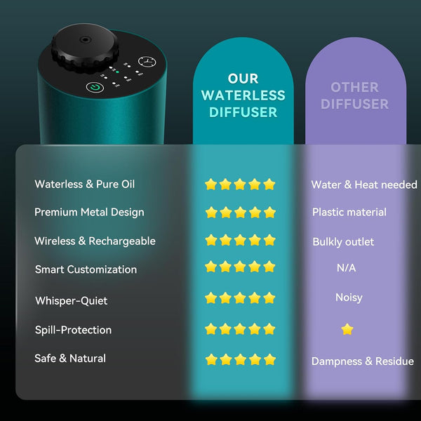 Waterless Essential Oil Diffuser Starter Kit - No Water Needed, Battery Operated Scent Diffuser Included 120ml Essential Oil, Portable Mini