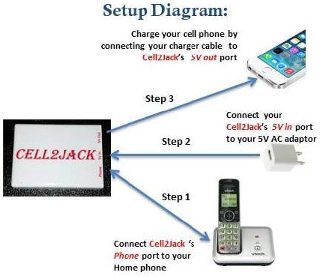CELL2JACK - Cellphone to Home Phone Adapter, Make and Receive Cell Phone Call on Your Landline Phone Free - Cell Phone t