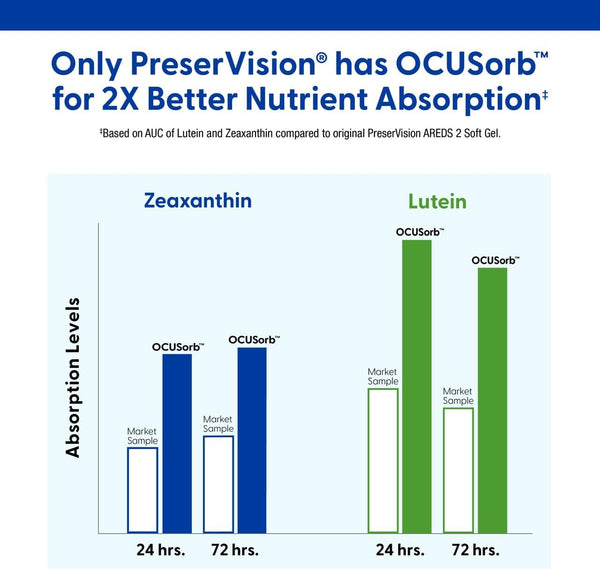Preservision AREDS 2 Eye Vitamin & Mineral Supplement with Ocusorb, with Lutein & Zeaxanthin from Bausch + Lomb, 130 Soft Gels (Minigels)