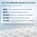 Clean Skin Club Clean Towels XL® Supreme, 100% USDA Biobased Face Towel, Disposable Face Towelette, Eczema Association Accepted, Thicker Textured