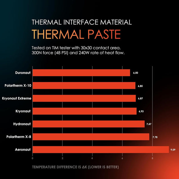 Thermal Grizzly Kryonaut - 1 Gram - Extremly High Performance Thermal Paste - for Demanding Applications and Overclocking CPU/GPU/PS4/PS5/Xbox