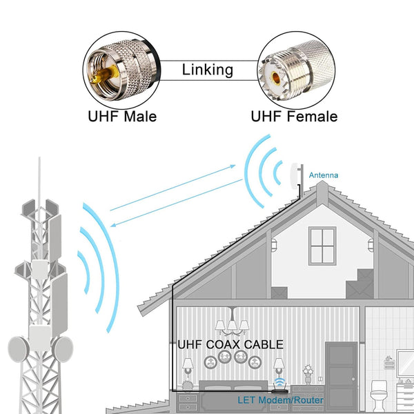 RG58 Coaxial Cable 49.2Ft, CB Coax Cable, UHF PL259 Male to Male Coaxial 50 Ohm Coax Low Loss for HF VHF CB Radio, Ham Radio, SWR Meter, Scanner,