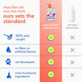 Native Pet Omega 3 Fish Oil for Dogs & Cats – Wild Alaskan Salmon Oil for Dogs Skin and Coat, Supports Joints, Heart & Shedding – Fast-Absorbing