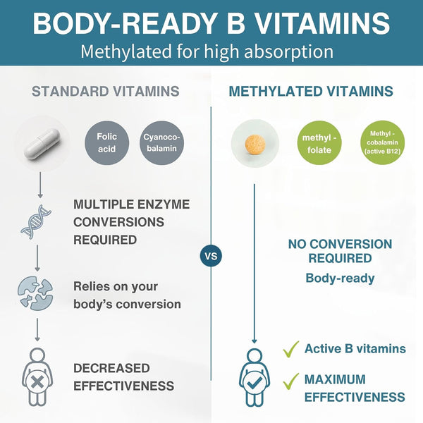 Igennus High Absorption Super B-Complex Methylated & Active B Vitamins | Sustained Release, Clean Label, Energy, Mood & Cognitive Performance,