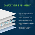 Unifree Disposable Underpads, Bed Pads, Incontinence Pad, Super Absorbent, 50 Count, Blue (XL 30X36 Inch)