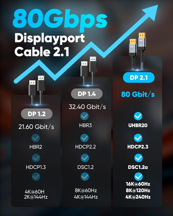 Highwings 80Gbps Displayport Cable 2.1 3.3FT, 16K@60Hz, 8K@120Hz, 4K@240Hz, DP 2.1 Cable 16K Braided Cord, Compatible with HDR10 DSC 1.2a, G-Sync