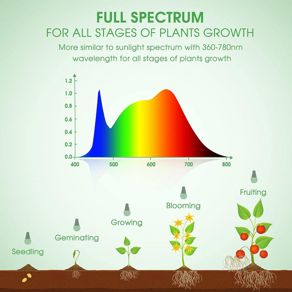 Grow Light Bulbs, Briignite LED Grow Light Bulb A19 Bulb, Full Spectrum Grow Light Bulb, Plant Light Bulbs E26 Base, 11W Grow Bulb 100W