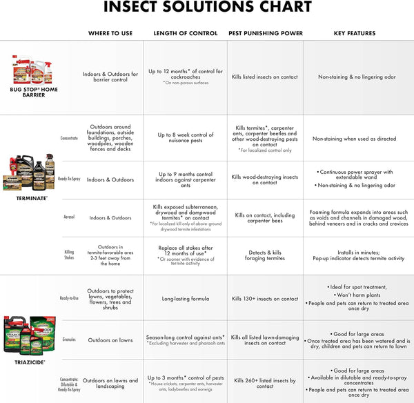 Spectracide Terminate Termite & Carpenter Ant Killer, Localized Control Termite Spray, Kills Wood-Destroying Insects , 1.33 Gallon (RTU Spray)