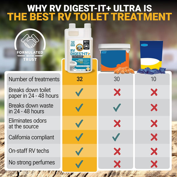 Unique RV Digest-It+ Extra-Strength Ultra-Concentrate - 32 RV Toilet Treatments - Eliminates Smells and Liquifies Waste (32 Oz)