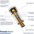 Freeze Miser Outdoor Faucet & Spigot Freeze Protection – Patented Valve Shield, Activates at Water Temperature Below 37°F/3°C – Durable Winter