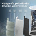 BLUEAIR Blue Pure 311i Max Smart Air Purifier for Medium Rooms up to 2,107 Sq Ft HEPASilent Air Cleaner for Pets Allergies Smoke & Dust WiFi Air