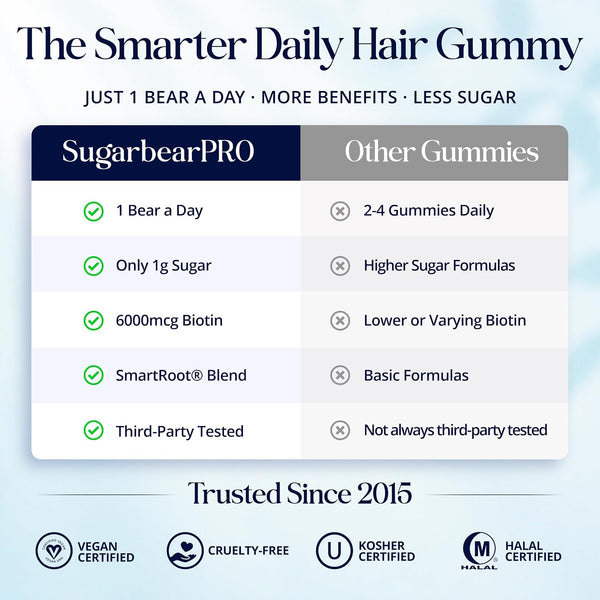 Sugarbear Hair Vitamin Gummy 2 Month Supply Extra Strength Biotin 6000Mcg, Growth for Men & Women, Vegan Vitamin B12, MSM, Inositol, Omega 3,