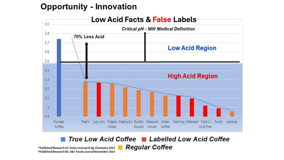 Puroast Low Acid Coffee Ground | French Roast Ground | Dark Roast | High Antioxidants & High Ph |No Bitter Aftertaste | Reduced Heartburn & GERD | Suitable for Cold Brew - 2.2 LB