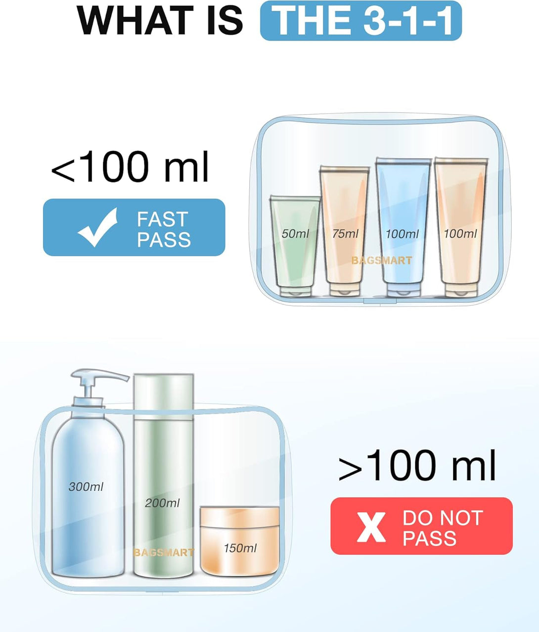 BAGSMART Clear Toiletry Bag, 3 Packs TSA Approved Water-Resistant Quart Size Travel Organizer, Airport Airline Travel Essential Carry-On Makeup Cosmetic Bags for Women, Blue